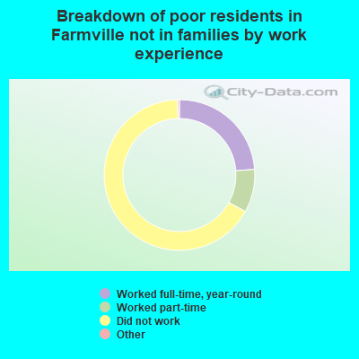 Breakdown of poor residents in Farmville not in families by work experience